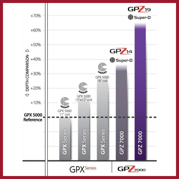 GPZ7000 - Minelab